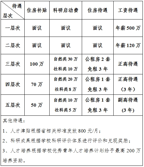 贵州医科大学2021年引进高层次人才公告（120名）